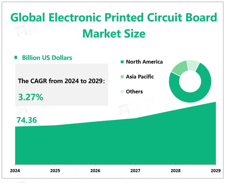 Global Electronic Printed Circuit Board Market Size