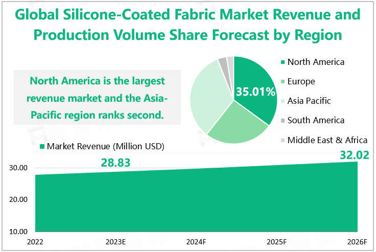 Global Silicone-Coated Fabric Market Revenue and Production Volume Share Forecast by Region