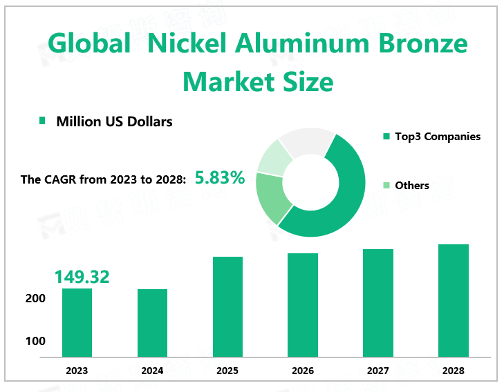 Global Nickel Aluminum Bronze Market Size