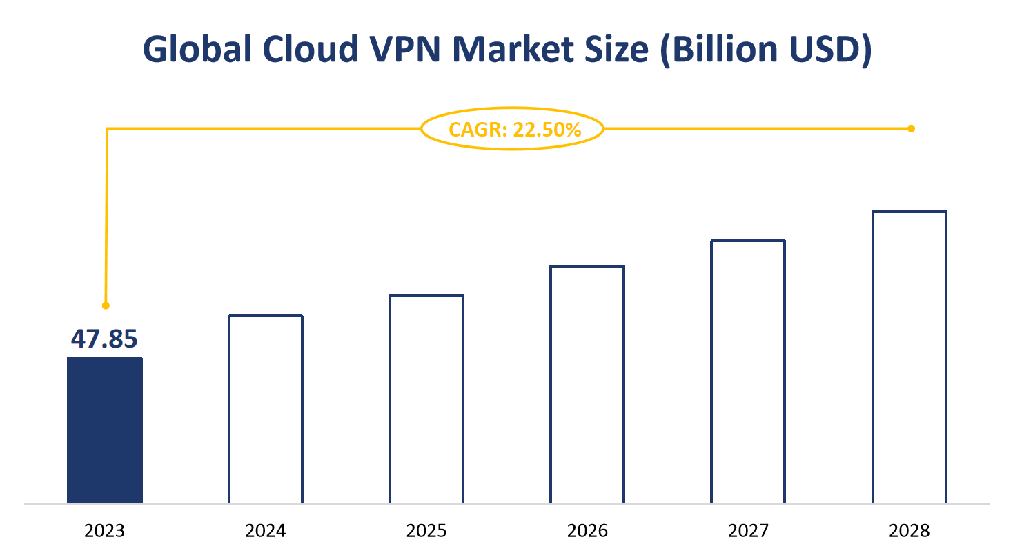 Global Cloud VPN Market Size (Billion USD)