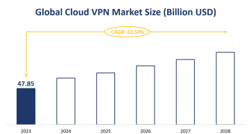 Global Cloud VPN Market Size is Expected to Grow at a CAGR of 22.50% from 2023-2028