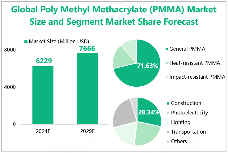 Global Poly Methyl Methacrylate (PMMA) Market Size and Segment Market Share Forecast 