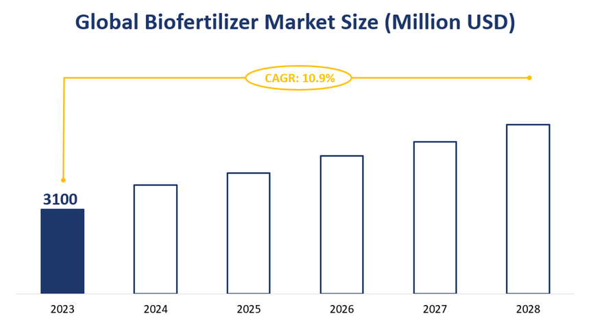 Global Biofertilizers Market Size (Million USD) 