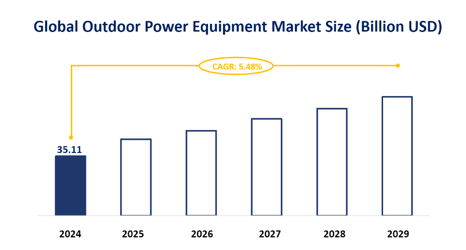 Global Outdoor Power Equipment Market Size (Billion USD)