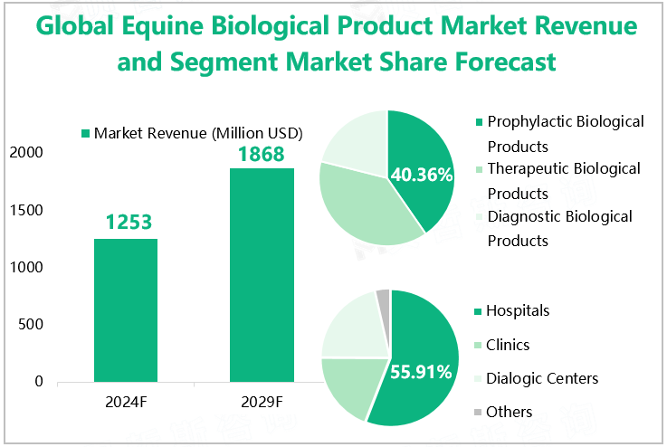 Global Equine Biological Product Market Revenue and Segment Market Share Forecast