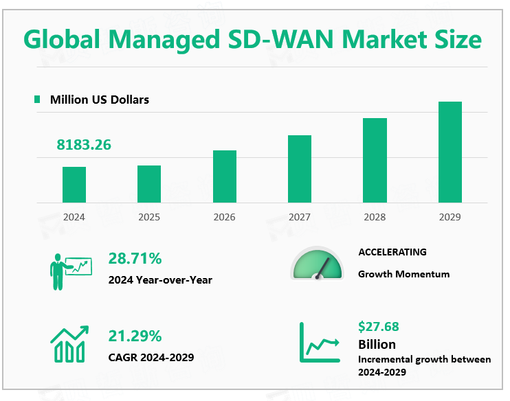 Global Managed SD-WAN Market Size