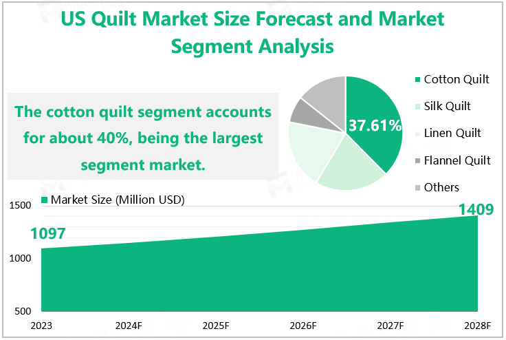 US Quilt Market Size Forecast and Market Segment Analysis 