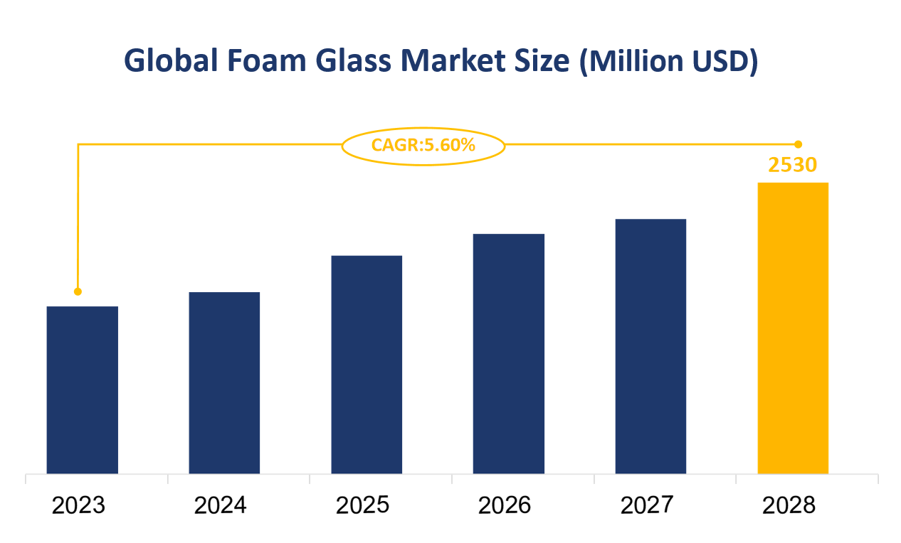 Global Foam Glass Market Size (Million USD)