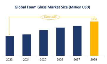 Global Foam Glass Market Size is Expected to Grow at a CAGR of 5.60% from 2023-2028