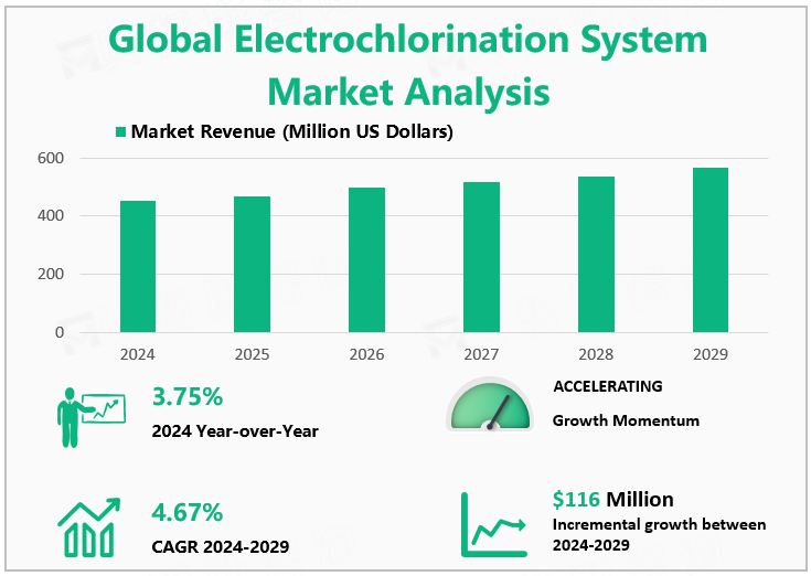 Global Electrochlorination System Market Analysis 