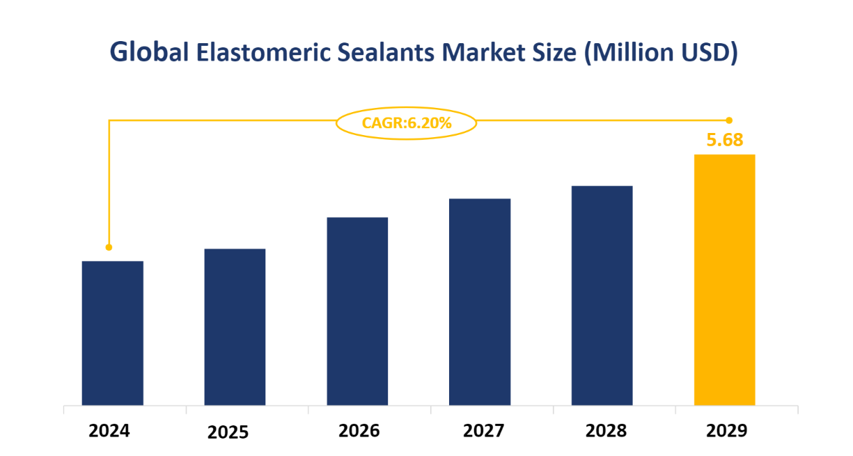 Global Elastomeric Sealants Market Size (Million USD)