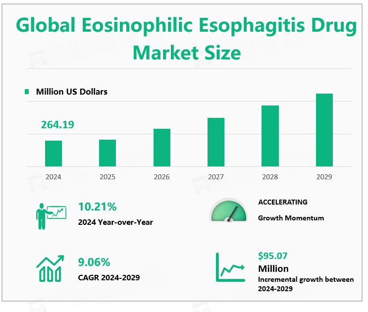 Global Eosinophilic Esophagitis Drug Market Size