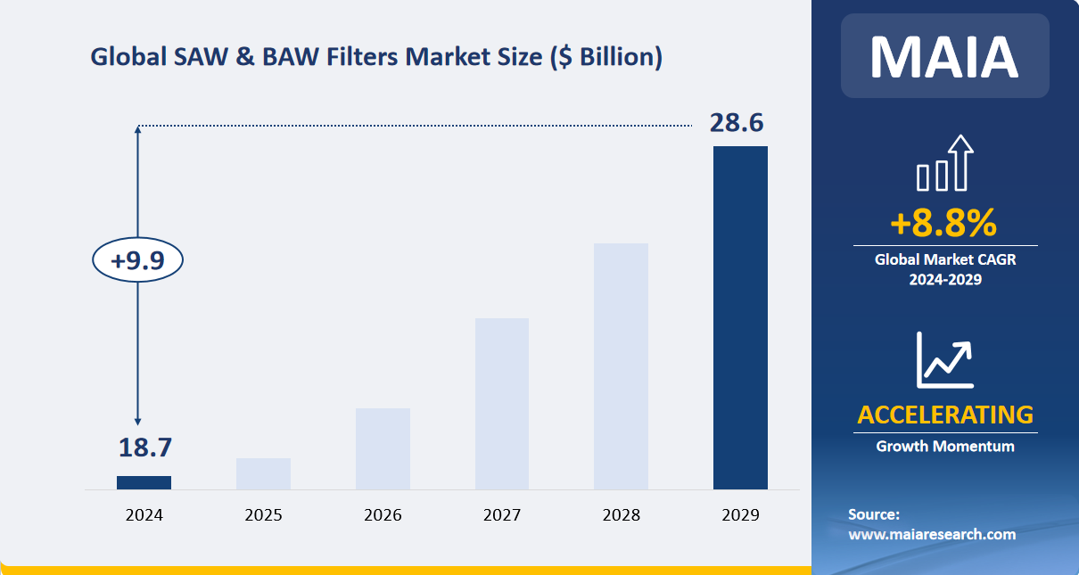 Global SAW & BAW Filters Market Size ($ Billion)