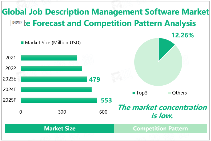 Global Job Description Management Software Market Size Forecast and Competition Pattern Analysis 