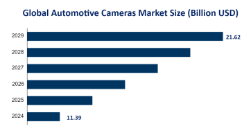 Global Automotive Cameras Market Segmentation and Market Insights: The Viewing Camera Segment is Expected to Account for 62.07% of the Market Share by 2024