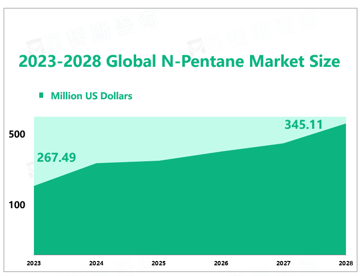 2023-2028 Global N-Pentane Market Size