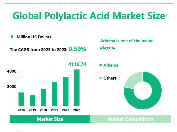 Global Polylactic Acid Market Size