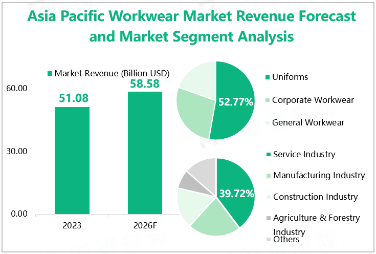 Asia Pacific Workwear Market Revenue Forecast and Market Segment Analysis 