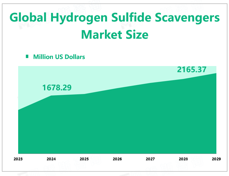 Global Hydrogen Sulfide Scavengers Market Size