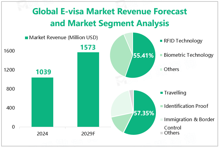 Global E-visa Market Revenue Forecast and Market Segment Analysis 