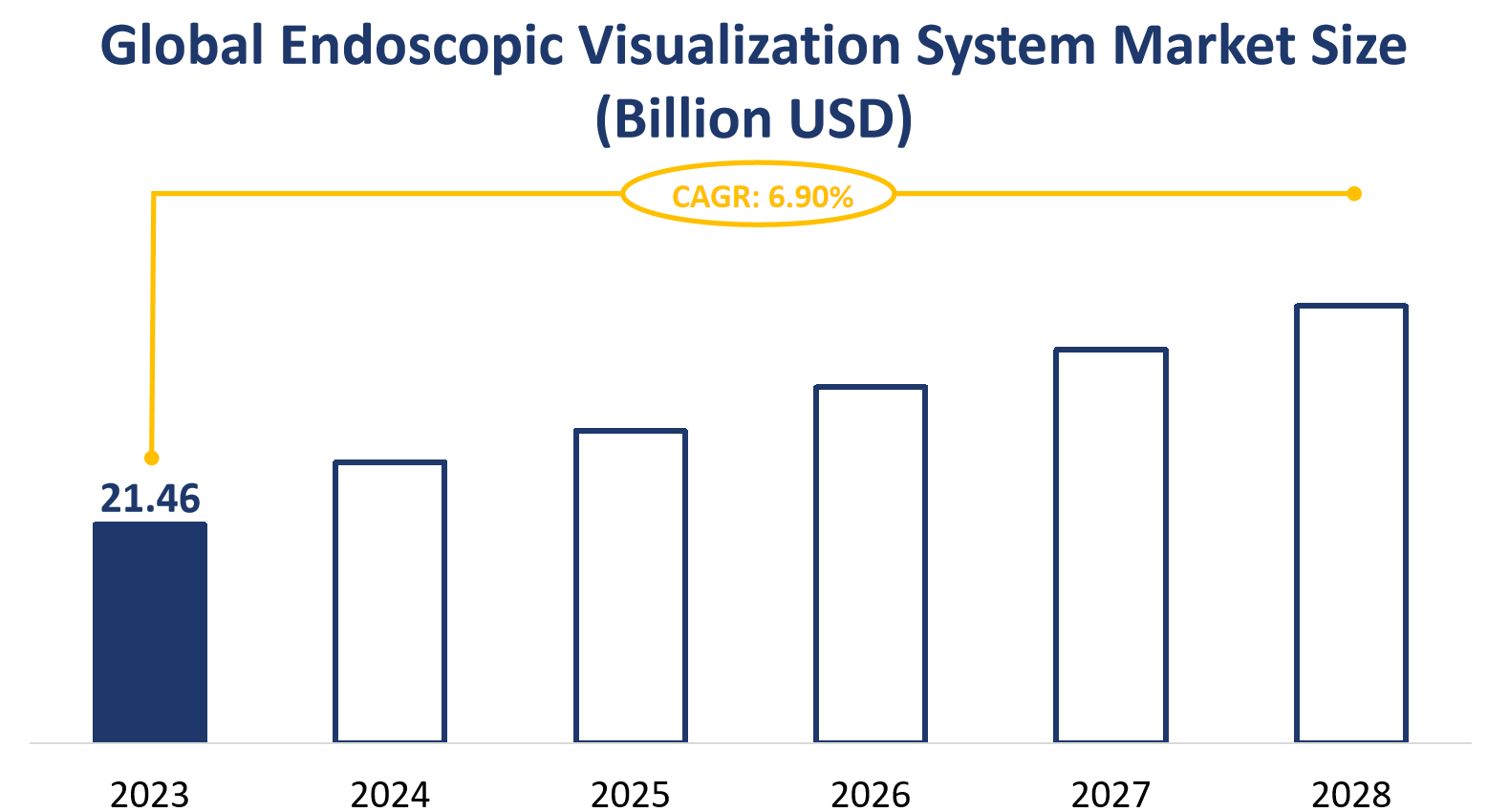 Global Endoscopic Visualization System Market Size (Billion USD)