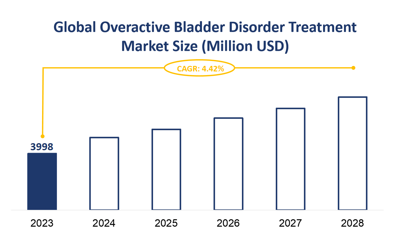 Global Overactive Bladder Disorder Treatment Market Size (Million USD)