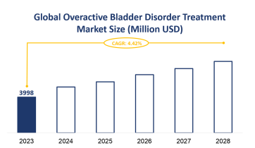 Global Overactive Bladder Disorder Treatment Market Size is Expected to Grow at a CAGR of 4.42% from 2023-2028