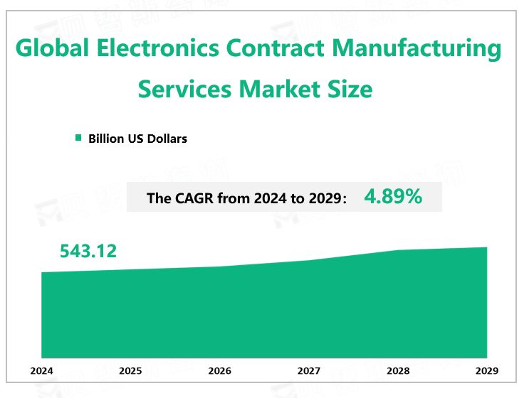  Global Electronics Contract Manufacturing Services Market Size 