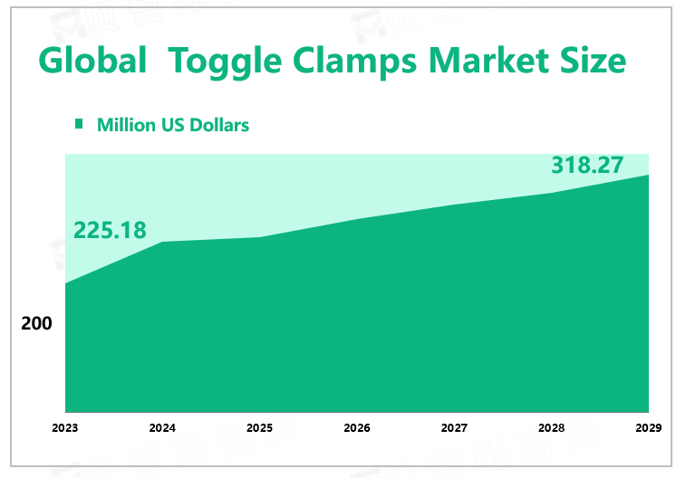 Global Toggle Clamps Market Size