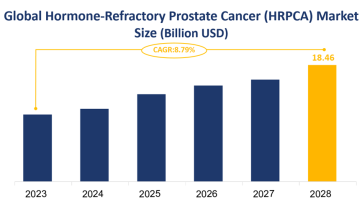 Global Hormone-Refractory Prostate Cancer (HRPCA) Market Size is Expected to Grow at a CAGR of 8.79% from 2023-2028