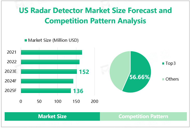 US Radar Detector Market Size Forecast and Competition Pattern Analysis 