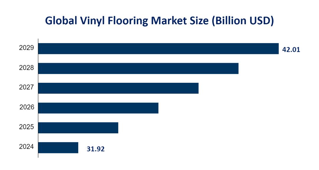 Global Vinyl Flooring Market Size (Billion USD) 