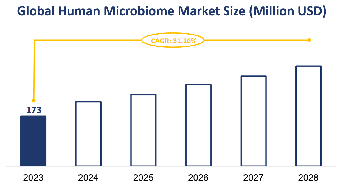 Global Human Microbiome Market Size (Million USD)