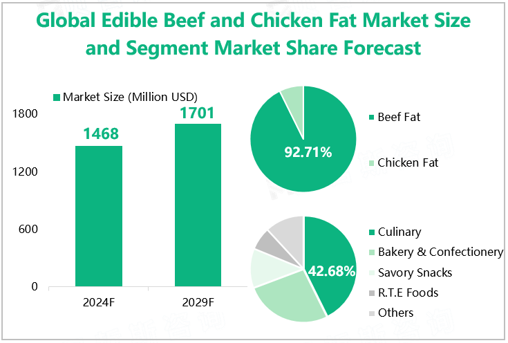 Global Edible Beef and Chicken Fat Market Size and Segment Market Share Forecast 