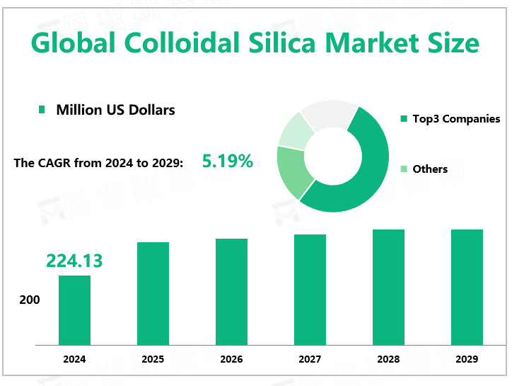 Global Colloidal Silica Market Size