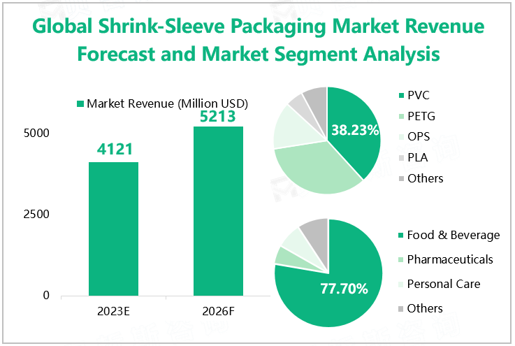 Global Shrink-Sleeve Packaging Market Revenue Forecast and Market Segment Analysis 