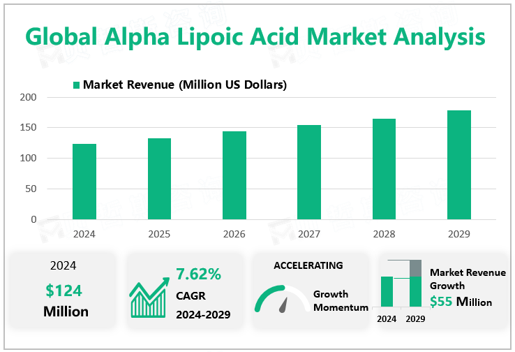 Global Alpha Lipoic Acid Market Analysis 