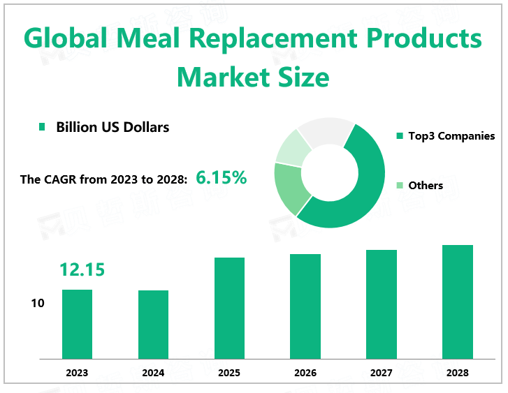 Global Meal Replacement Products Market Size