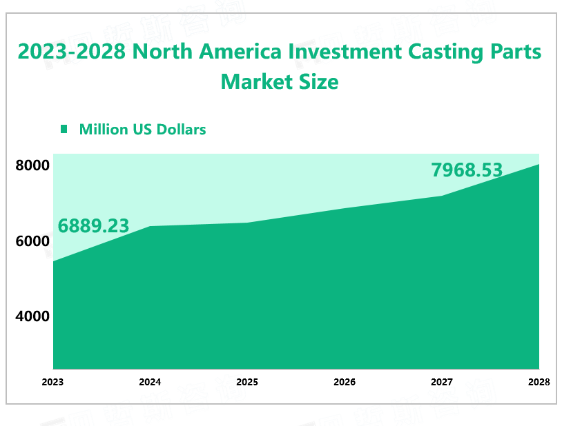 2023-2028 North America Investment Casting Parts Market Size