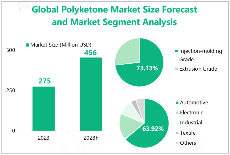 Global Polyketone Market Size Forecast and Market Segment Analysis 
