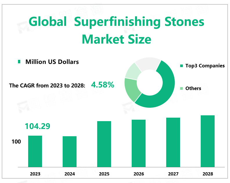 Global Superfinishing Stones Market Size