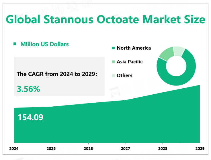 Global Stannous Octoate Market Size