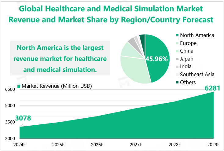 Global Healthcare and Medical Simulation Market Revenue and Market Share by Region/Country Forecast 