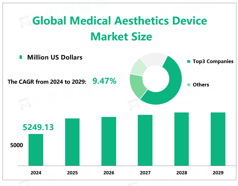 Global Medical Aesthetics Device Market Size