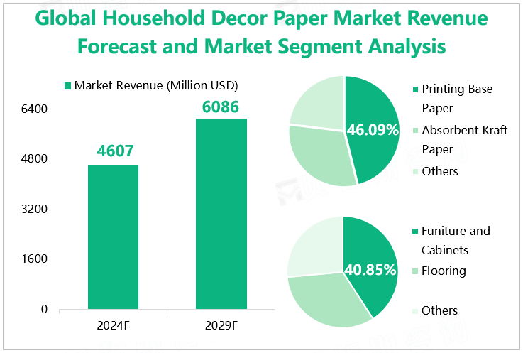 Global Household Decor Paper Market Revenue Forecast and Market Segment Analysis 