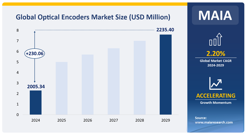 Global Optical Encoders Market Size (USD Million)