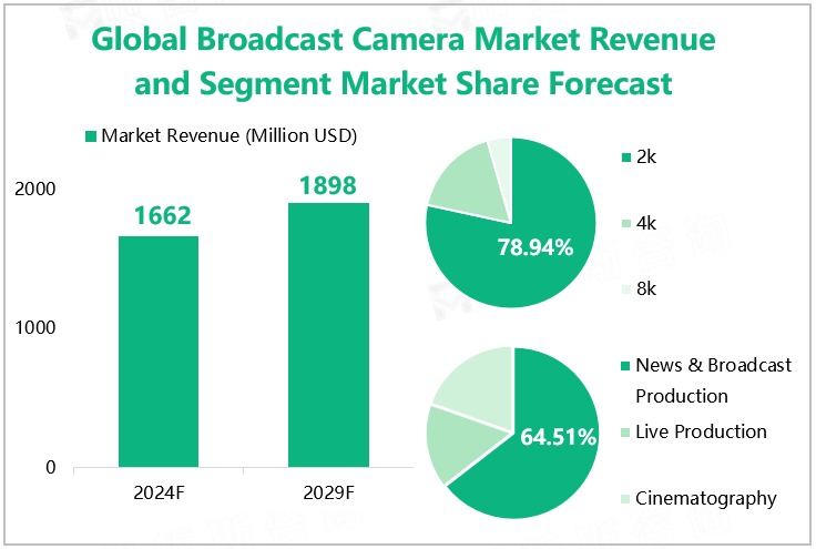 Global Broadcast Camera Market Revenue and Segment Market Share Forecast 