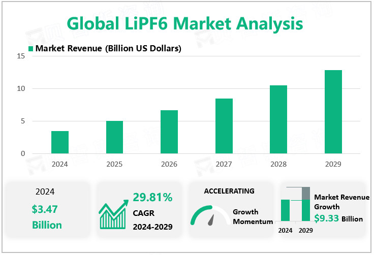 Global LiPF6 Market Analysis 