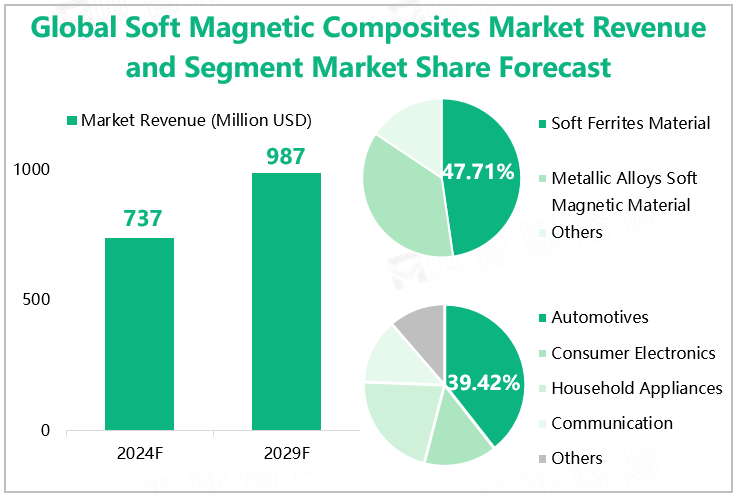 Global Soft Magnetic Composites Market Revenue and Segment Market Share Forecast 