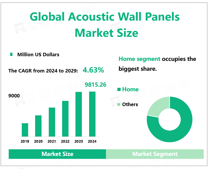 Global Acoustic Wall Panels Market Size